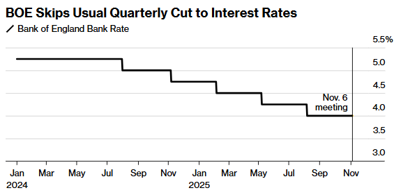 英国央行如期维持利率不变，删除“谨慎”措辞为12月降息铺路