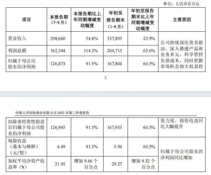 险企三季报发布，新准则下的资金闭环考题来了