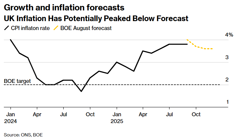 增长与通胀预期——英国通胀可能已在低于预期的水平见顶