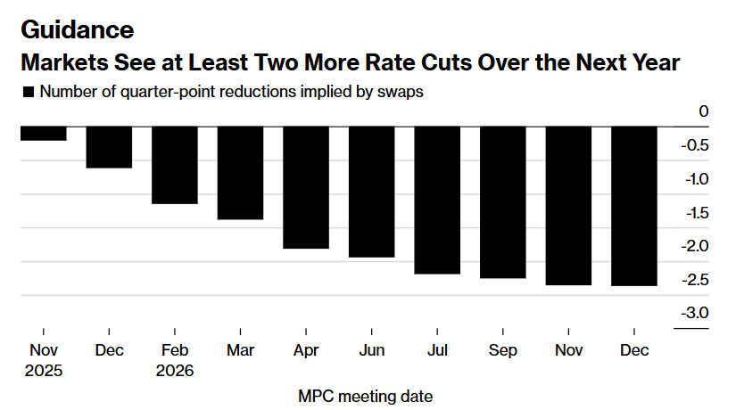 前瞻指引——市场预计未来一年至少还有两次降息