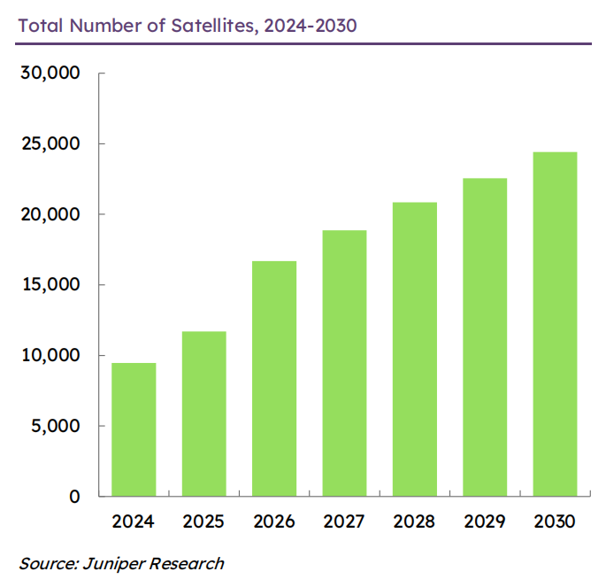 图：204-2030年卫星总数量。资料来源：Juniper Research。