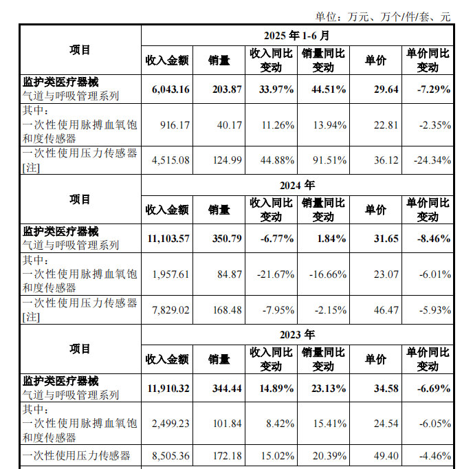 海圣医疗器械怎么样5人公司撑起2000万流水？海圣医疗IPO迎“终极大考”_https://www.jmylbn.com_新闻资讯_第4张