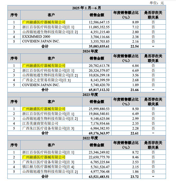 海圣医疗器械怎么样5人公司撑起2000万流水？海圣医疗IPO迎“终极大考”_https://www.jmylbn.com_新闻资讯_第1张