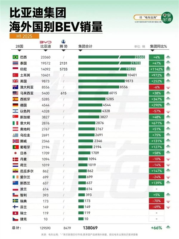 亚太多个重点国家为比亚迪贡献了非常多的海外销量和增量  图自：电车出海