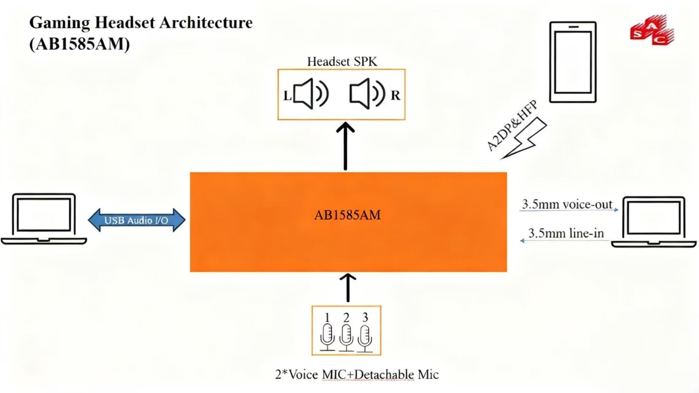 图示3-大联大品佳基于达发科技产品的头戴式蓝牙耳机方案的方块图