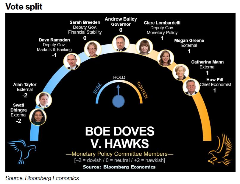 通胀未稳且秋季预算将至 英国央行今晚或将按下降息“暂停键”