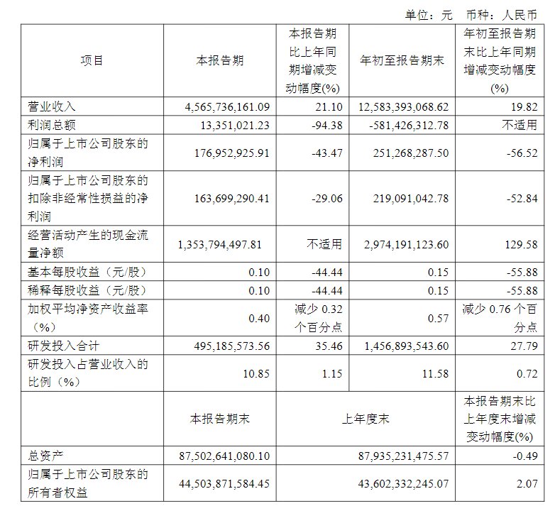 V观财报｜华虹公司前三季度净利同比腰斩|净利润_新浪财经_新浪网