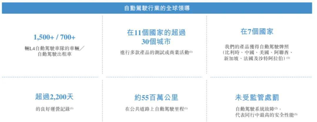 来源：文远知行招股书