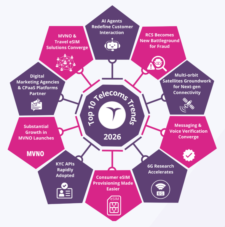 图：Juniper Research预测2026年十大电信趋势。
