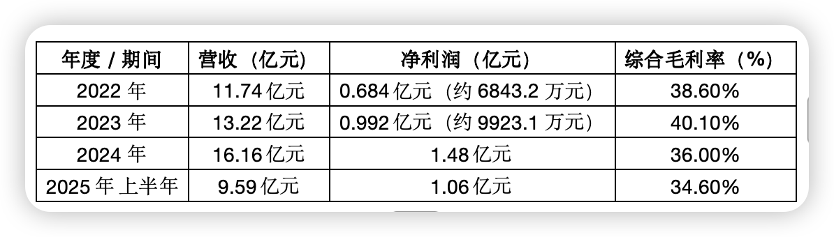 溜溜果园三冲IPO：“以价换量” 转身量贩商超