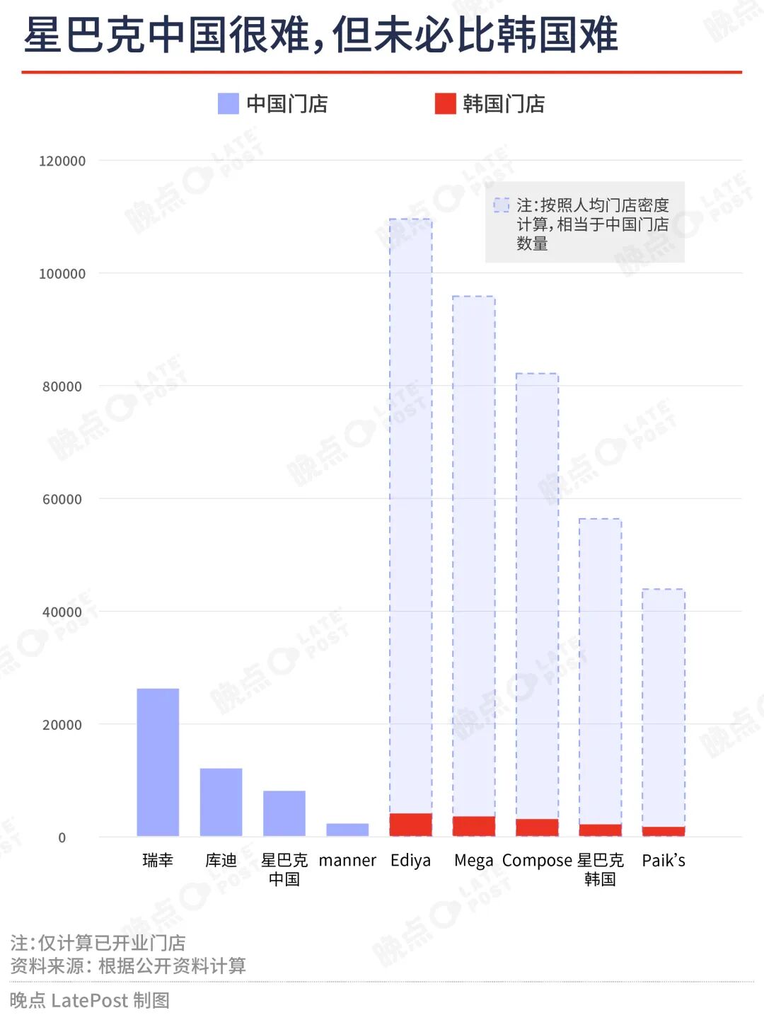 星巴克中国交易：激进的扩张，韩国的剧本，未决的根本问题
