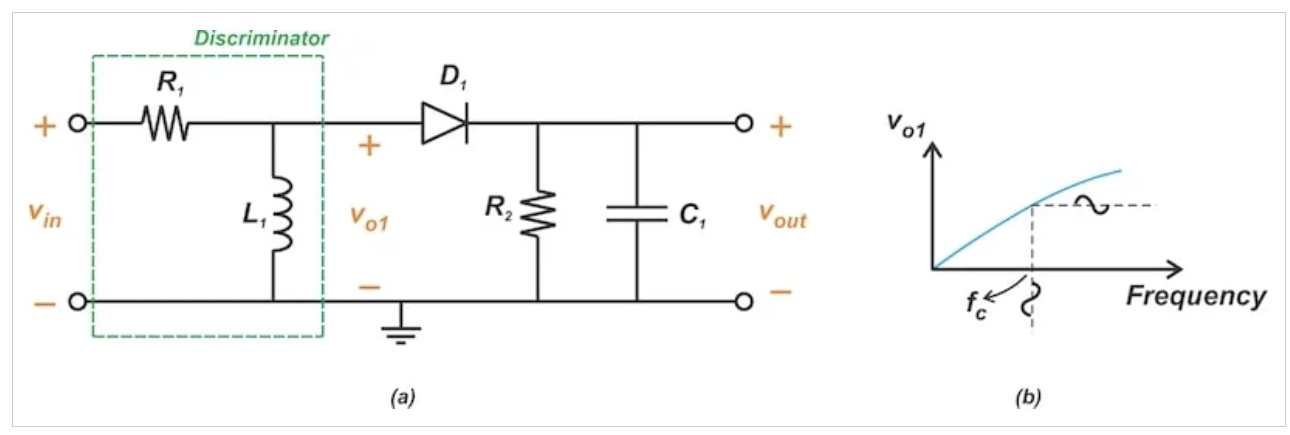 图1 使用斜率检测器的FM解调（a）和RL鉴频器的电压频率特性（b）