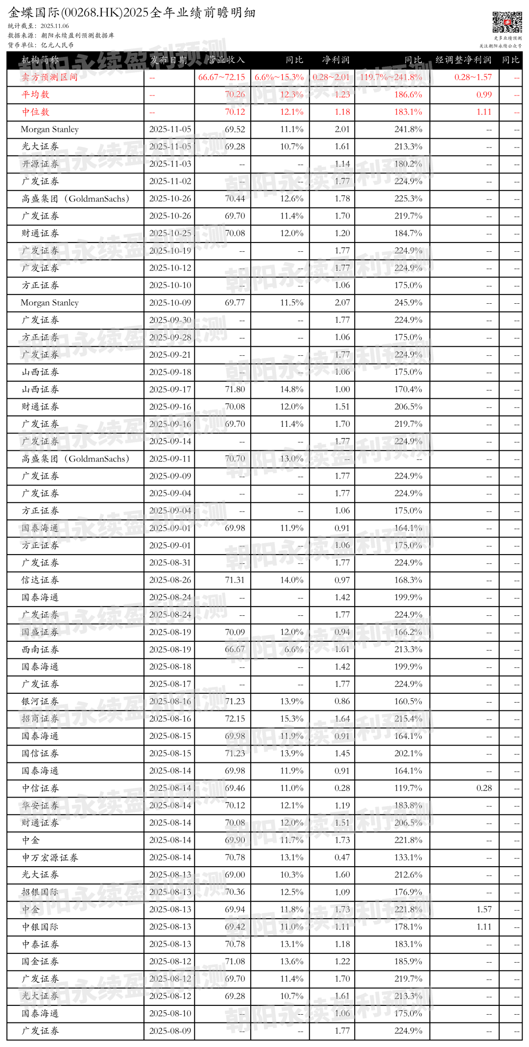 金蝶国际：订阅ARR增长稳健，出海扩张加速，全年一致预期营收66.67~72.15亿，同比6.6%~15.3%