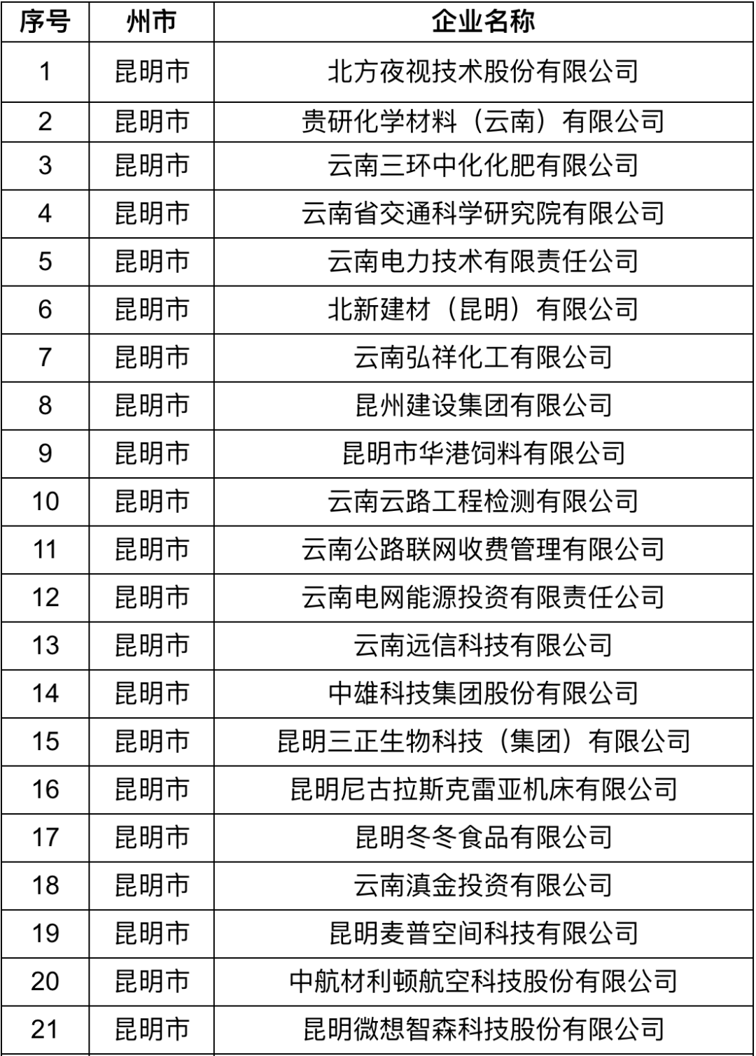 来源：昆滇经济编辑：陈   港审核：刘梦禹终审：肖蜜娟
