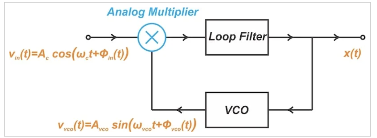 图5 VCO输出相对于输入的FM波呈现90度相移