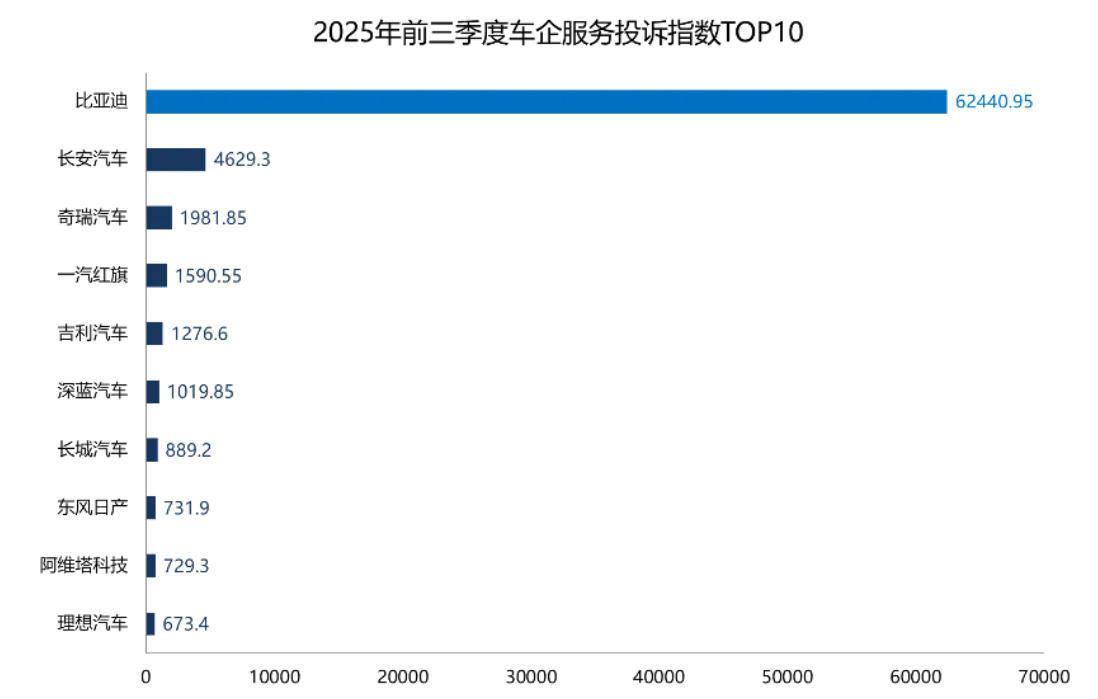 2025年前三季度，车企服务投诉指数飙升！比亚迪成主要推手？