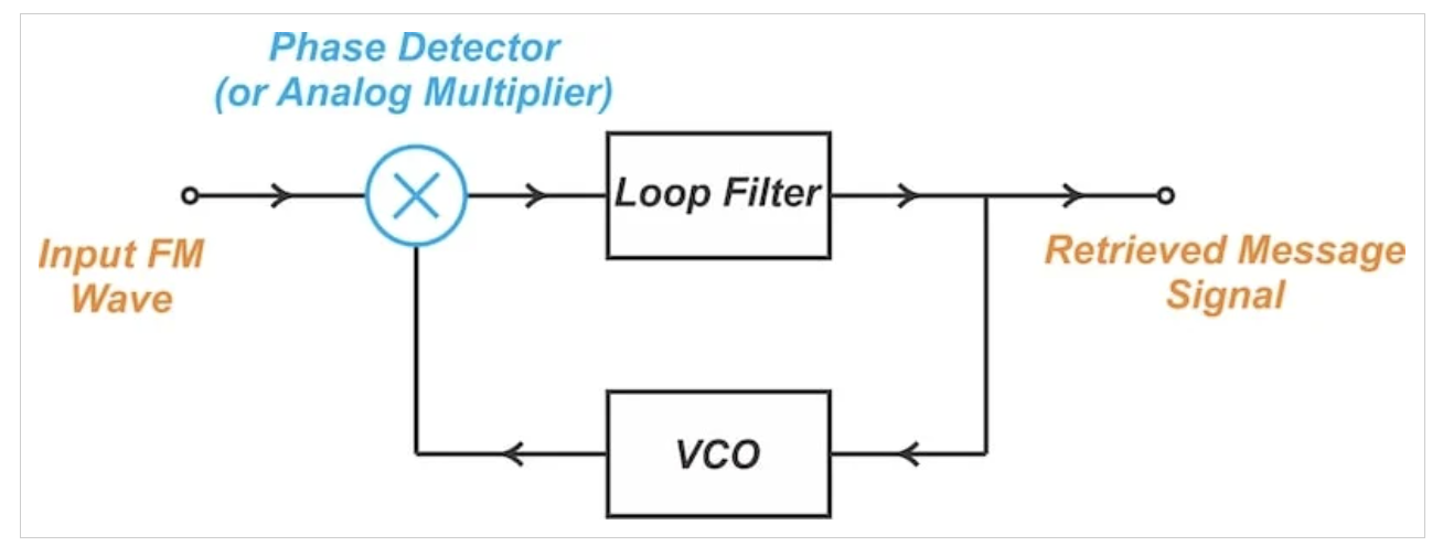 图3 用于FM解调的PLL的基本框图