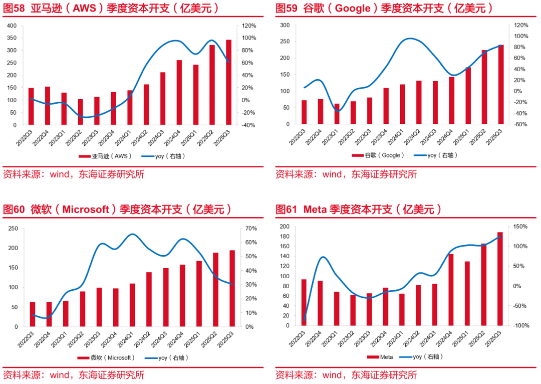 东海研究| 电子：全球算力投资规模持续上行，四季度存储涨价继续超预期