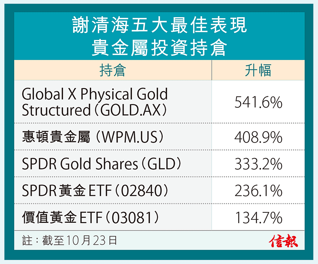 谢清海长揸黄金17年赚15亿