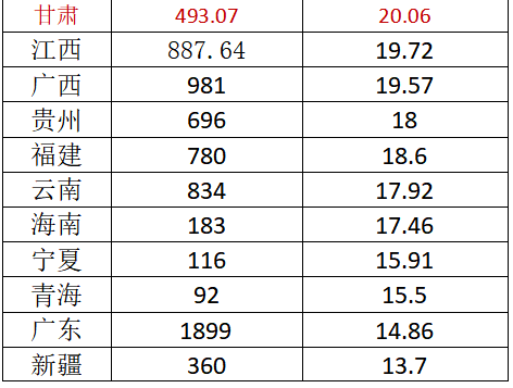 2024年各地60岁及以上人口人数与占比。