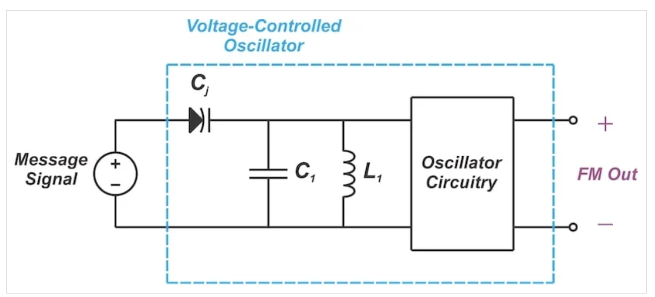 图4 说明直接调频生成的简化框图