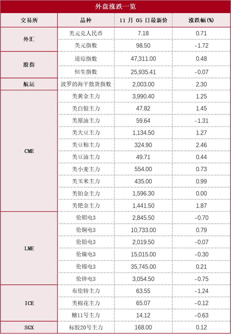 早报| 受供应过剩担忧影响，原油价格下跌-20251106