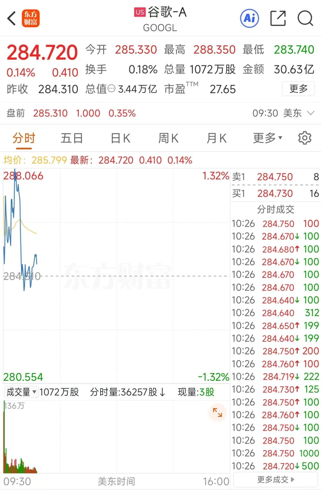 速度快4倍多，谷歌“最强芯片”来袭，A股概念股已大涨！