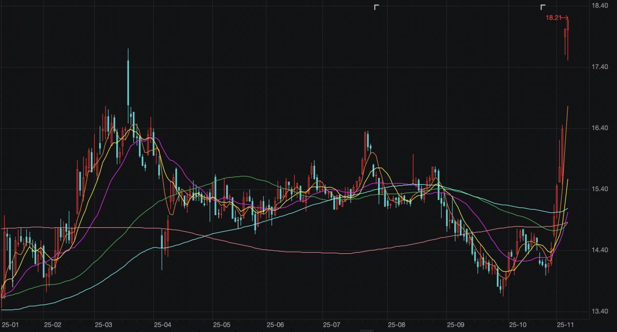 潍柴动力股价年内走势 来源：wind