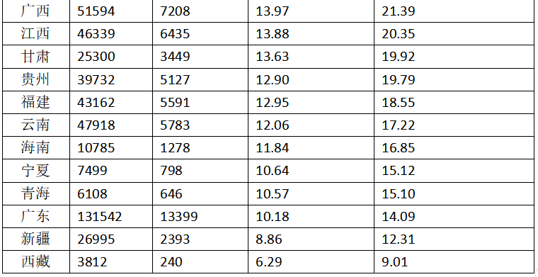 2024年全国65岁及以上人口的各省份占比、老年人口抚养比情况。