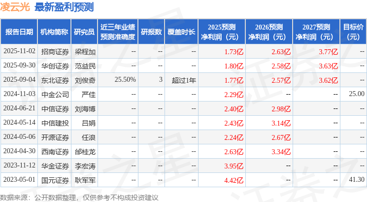 凌云光：11月7日召开业绩说明会，投资者参与