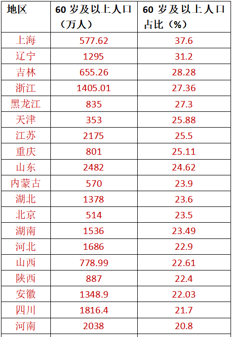 2024年各地60岁及以上人口人数与占比。