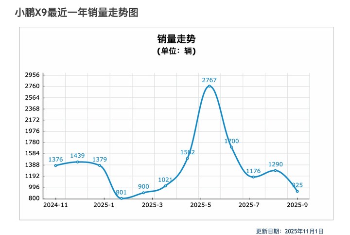 ▲ 数据来源：车主之家