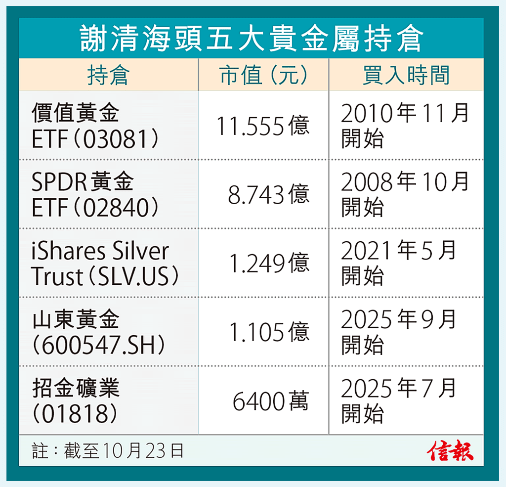 谢清海长揸黄金17年赚15亿