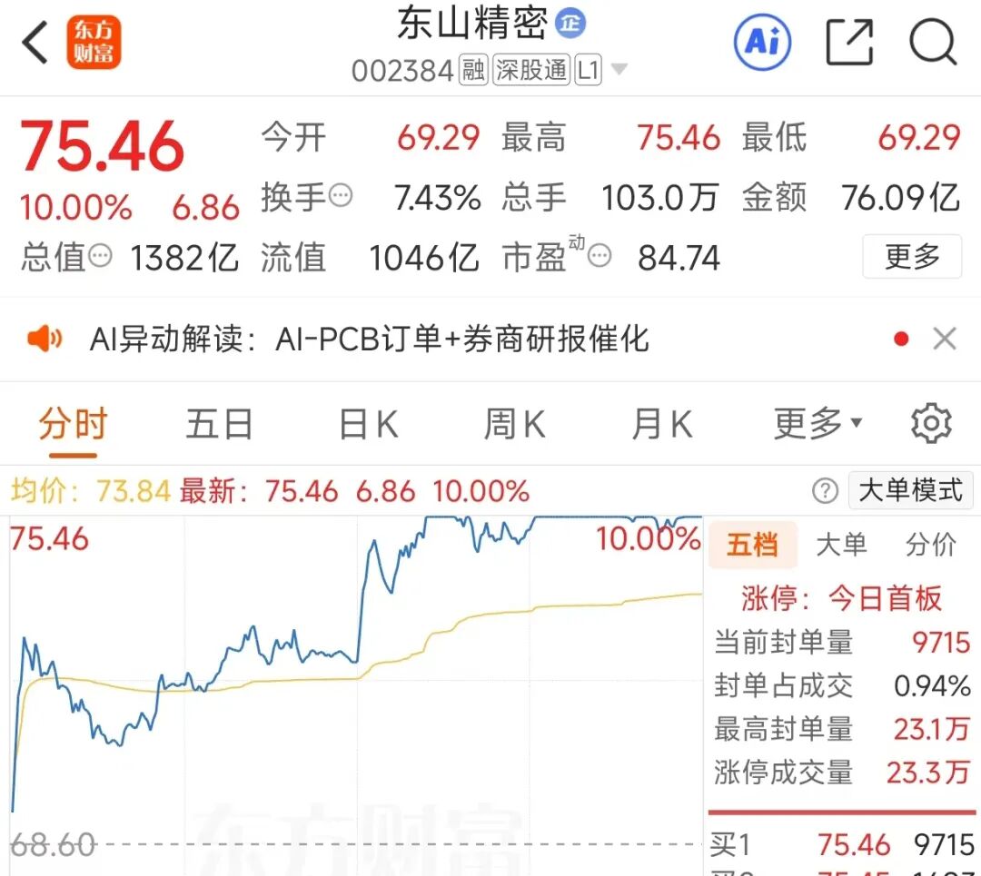 图：东山精密今日股价涨停