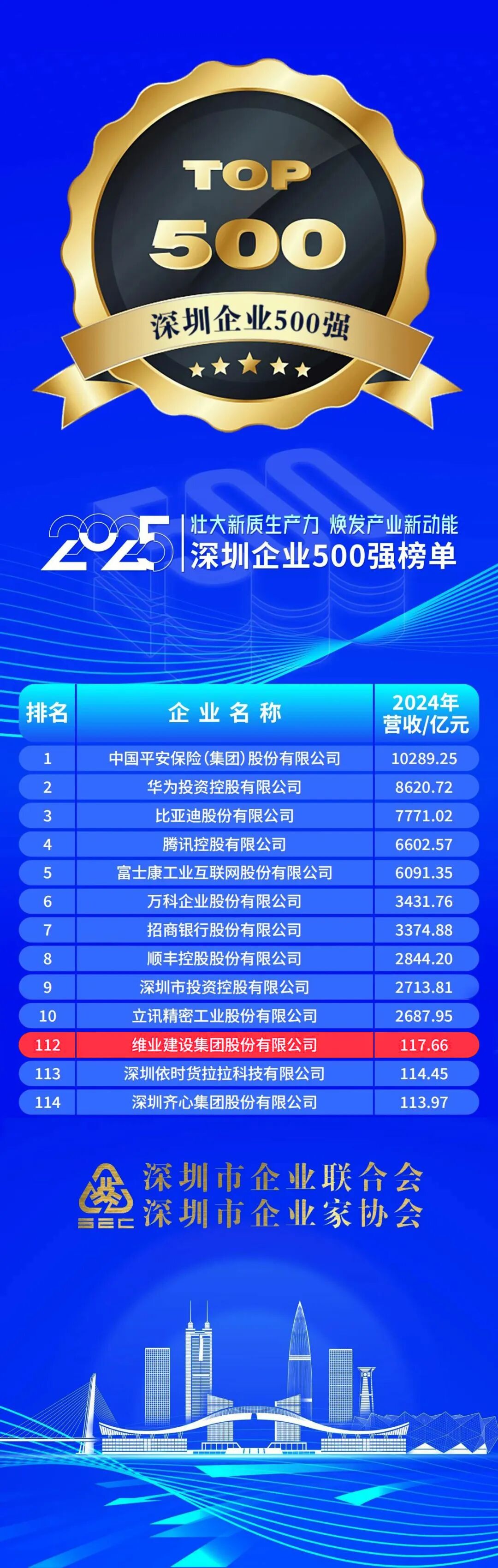 喜报|维业股份连续八年登榜“深圳企业500强”|深圳市_新浪财经_新浪网