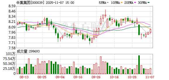 中集集团(02039.HK)连续6日回购，累计回购385.1