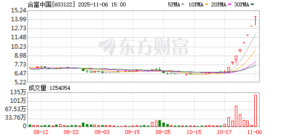 “炒名字”？8连板合富中国紧急公告：击鼓传花效应明显！