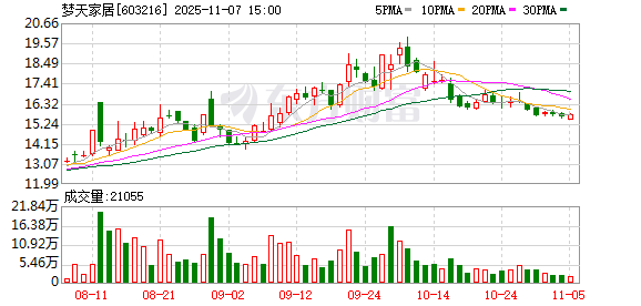 上市不足4年 梦天家居筹划控制权变更