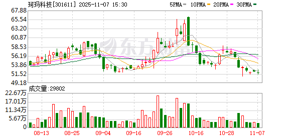 珂玛科技：截至10月31日股东户数26732户