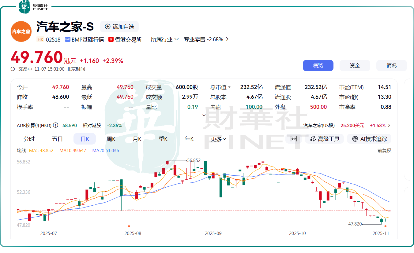Q3营收止跌回升、利润改善！汽车之家迎来业绩拐点？