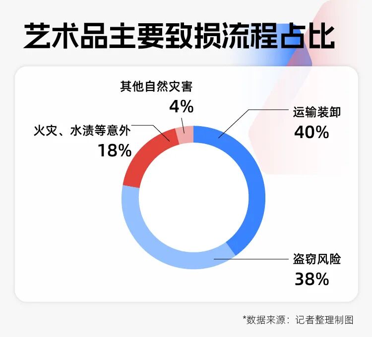 艺术品致损流程中，运输装卸和盗窃风险占据绝大部分比例