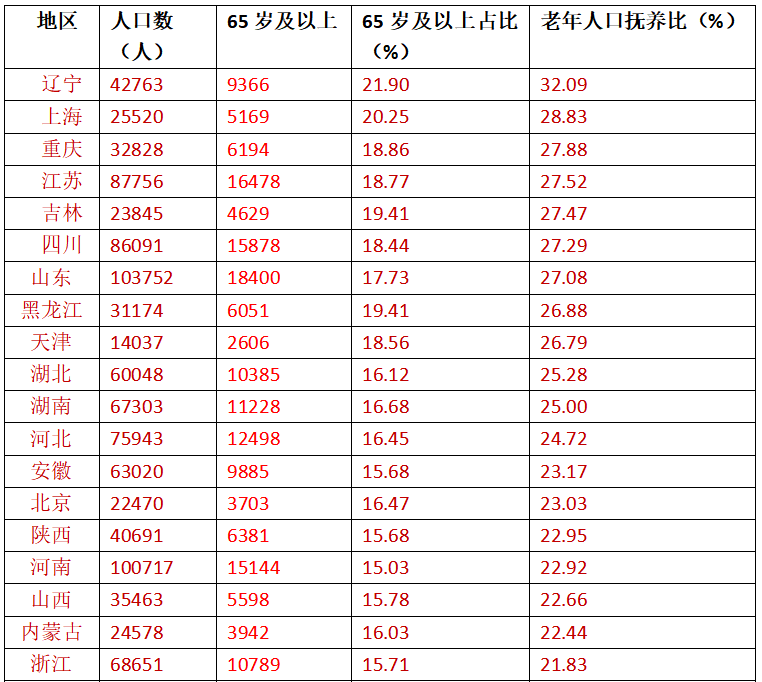 2024年全国65岁及以上人口的各省份占比、老年人口抚养比情况。