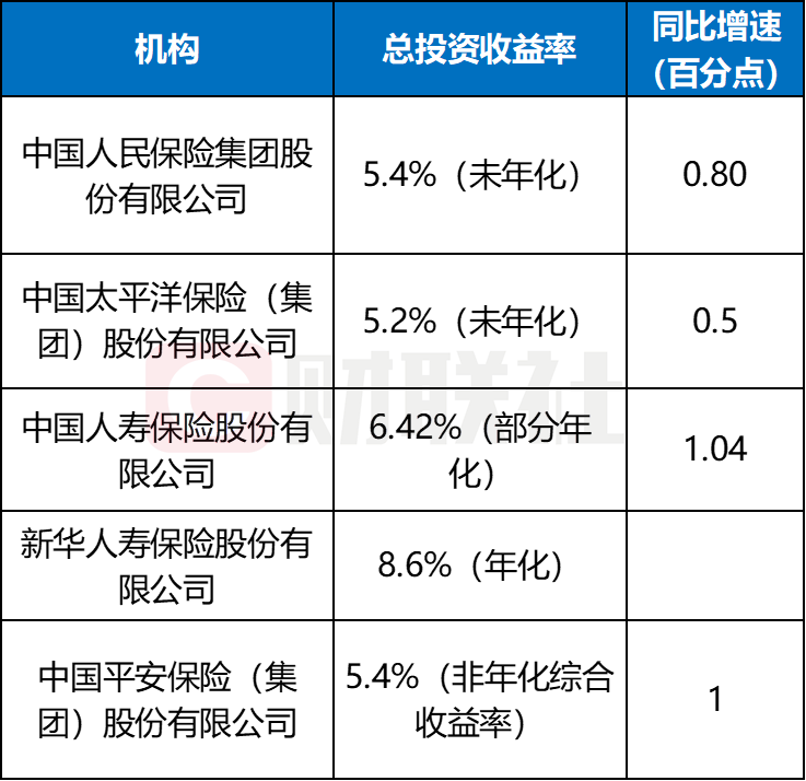 保险机构投资前三季度最高收益率8.6%，三大调仓路径浮现：稳