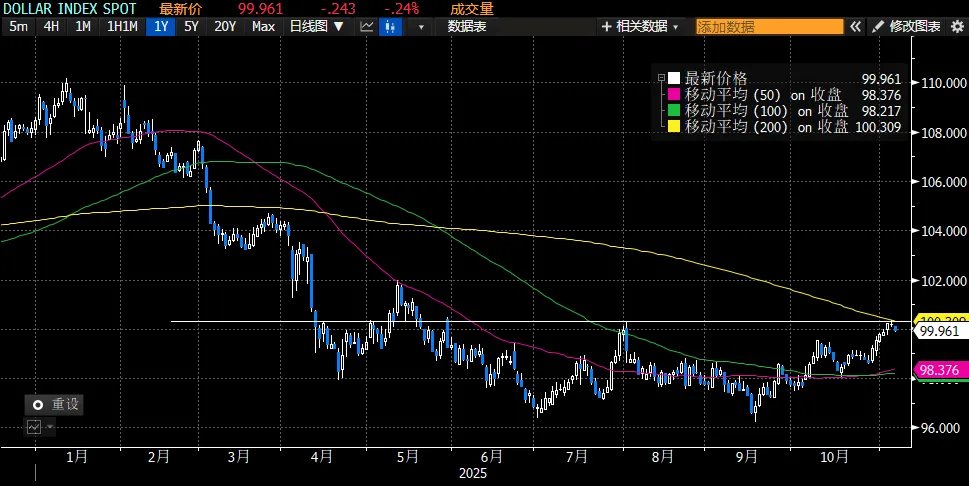 本文作者：方予琦，来源：早安汇市，原文标题：《4.1%的美债和100的美指，谁先见顶？》