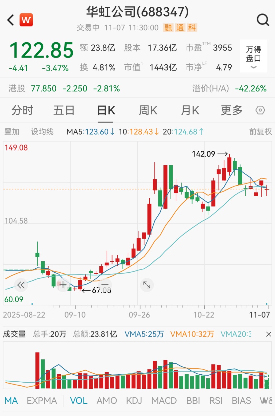 净利润腰斩，千亿芯片巨头华虹公司盘中跌超6%，公司回应