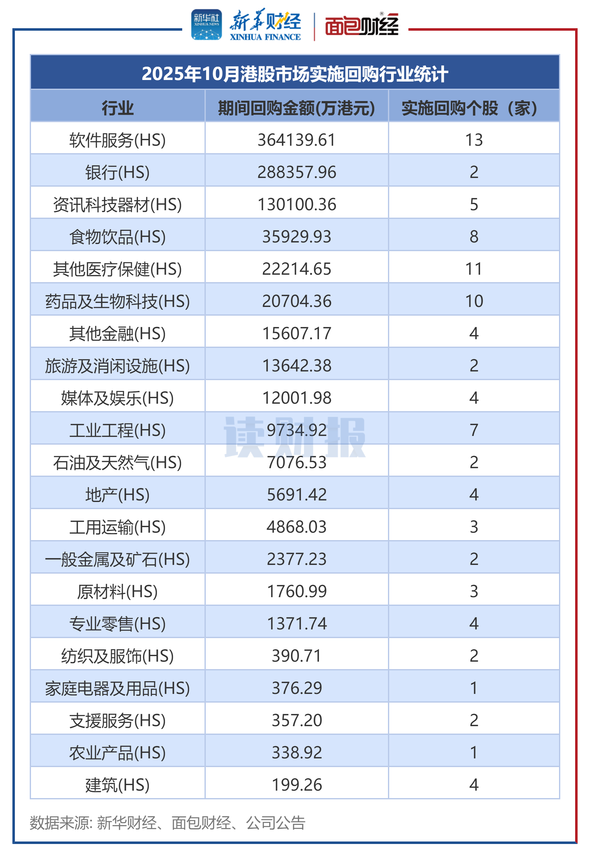 图2：2025年10月港股市场实施回购行业统计