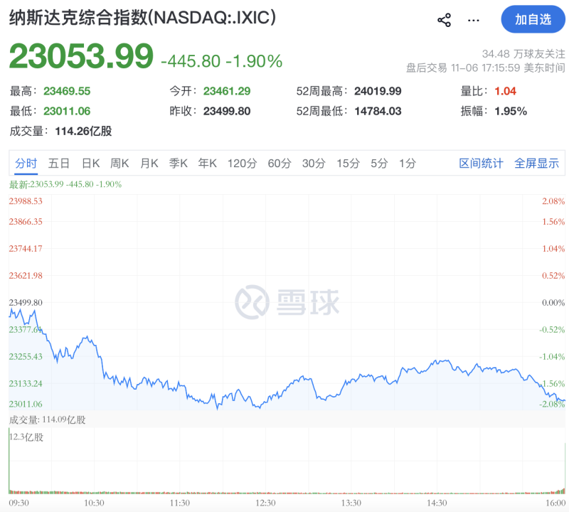 极目新闻:永辉超市卡券包回收-刚刚，全线重挫！美联储，降息大消息！