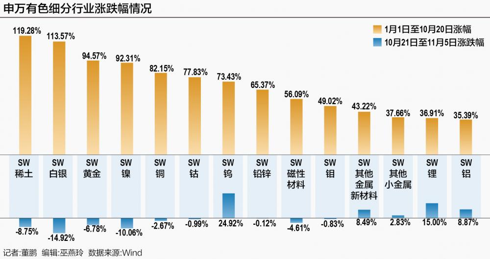 中国铝业股价创15年新高 A股有色板块“高低切换”悄然启动