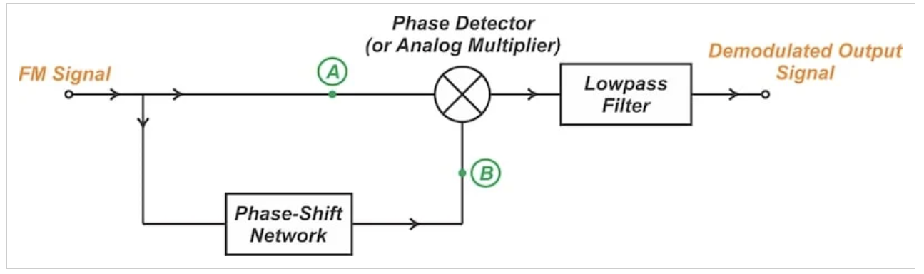 图6 正交检波器的方框图