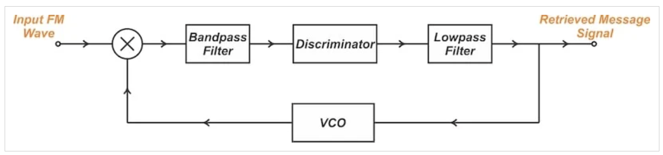 图2 使用反馈机制的FM解调